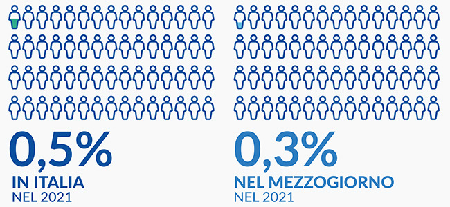 Numero di ricercatori in percentuale sul numero di addetti