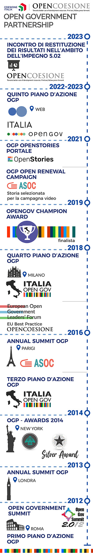 Timeline OGP - Iniziative internazionali