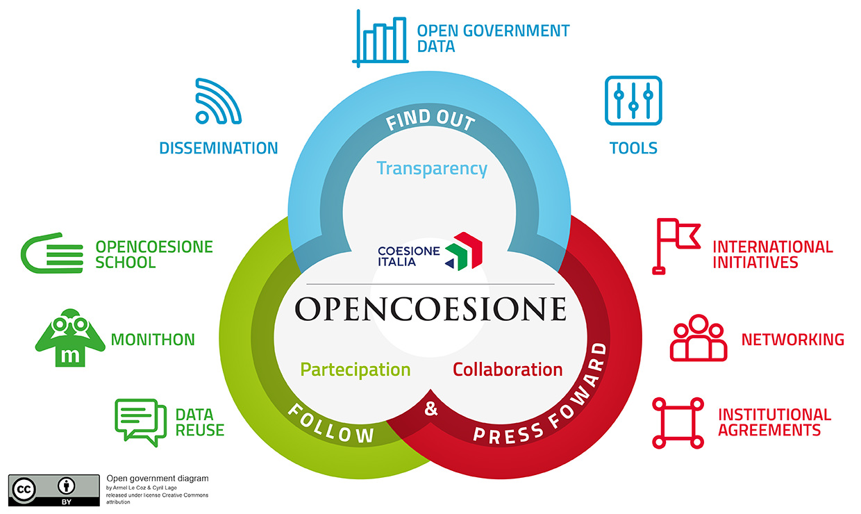 Open Government diagram by OpenCoesione