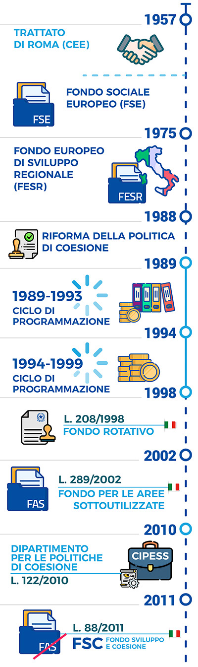 La storia della coesione