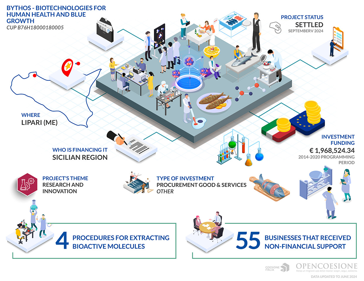 BYTHOS: Blue Economy for Human Health - infographic