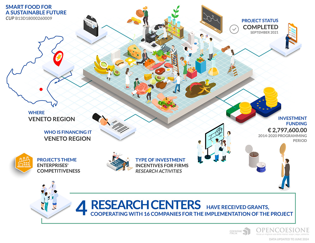 Smart food for a sustainable future - infographic