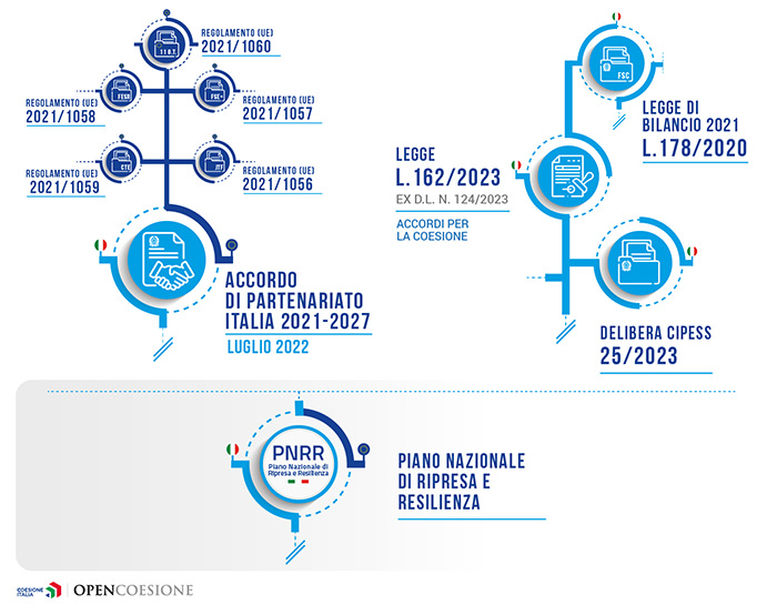 Percorso regolamentare delle strategie 2021-2027