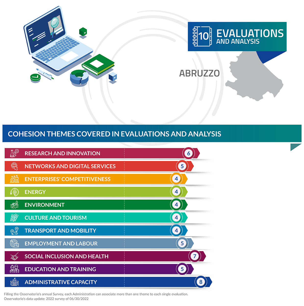 Valutazioni e analisi di valutazione in abruzzo