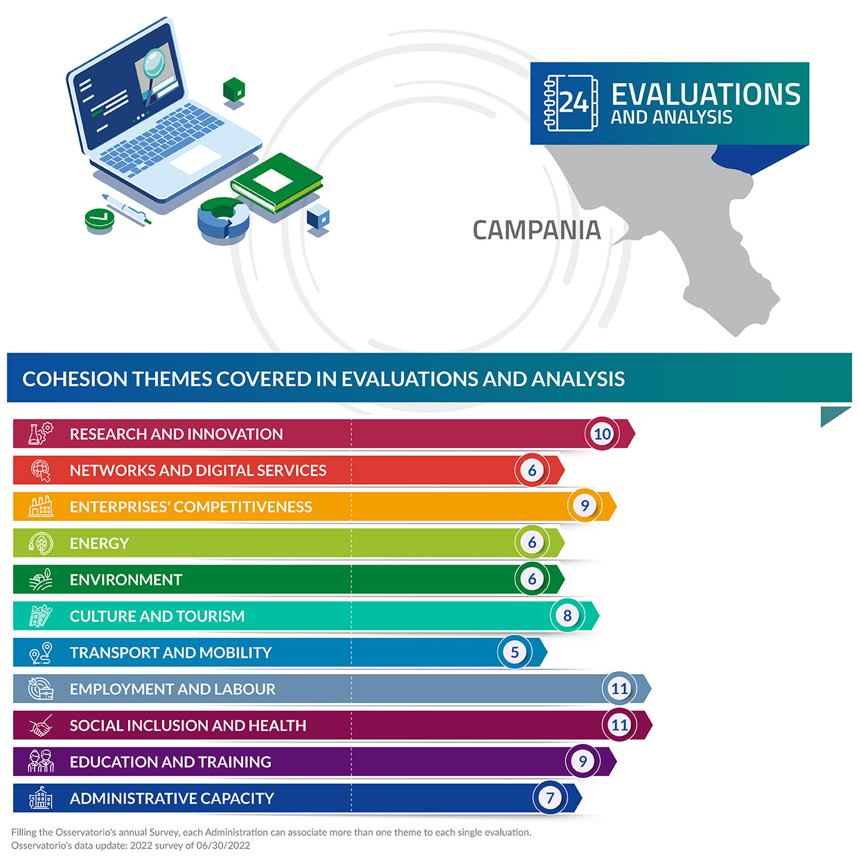 Valutazioni e analisi di valutazione in camapania