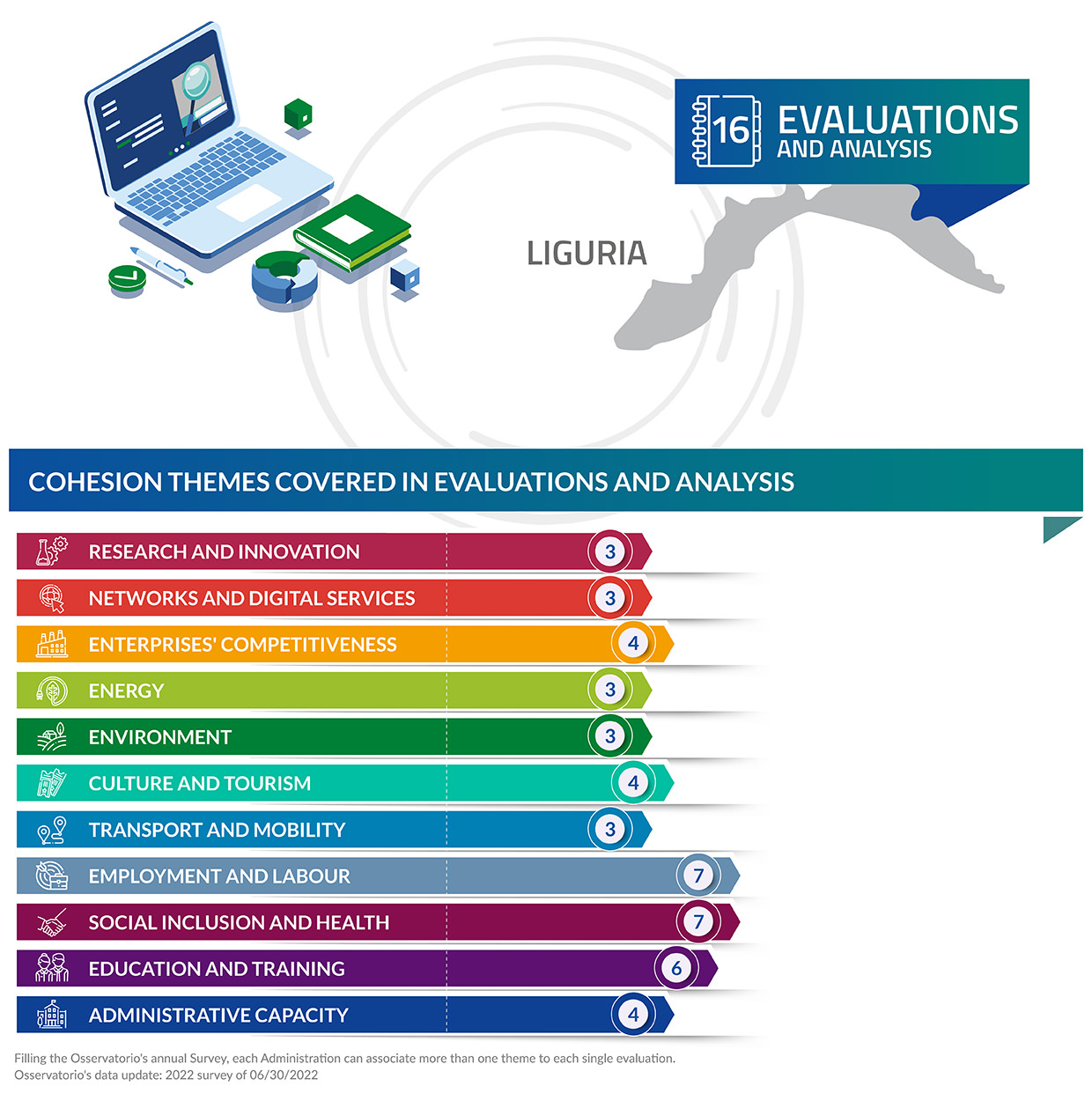 Valutazioni e analisi di valutazione in Liguria