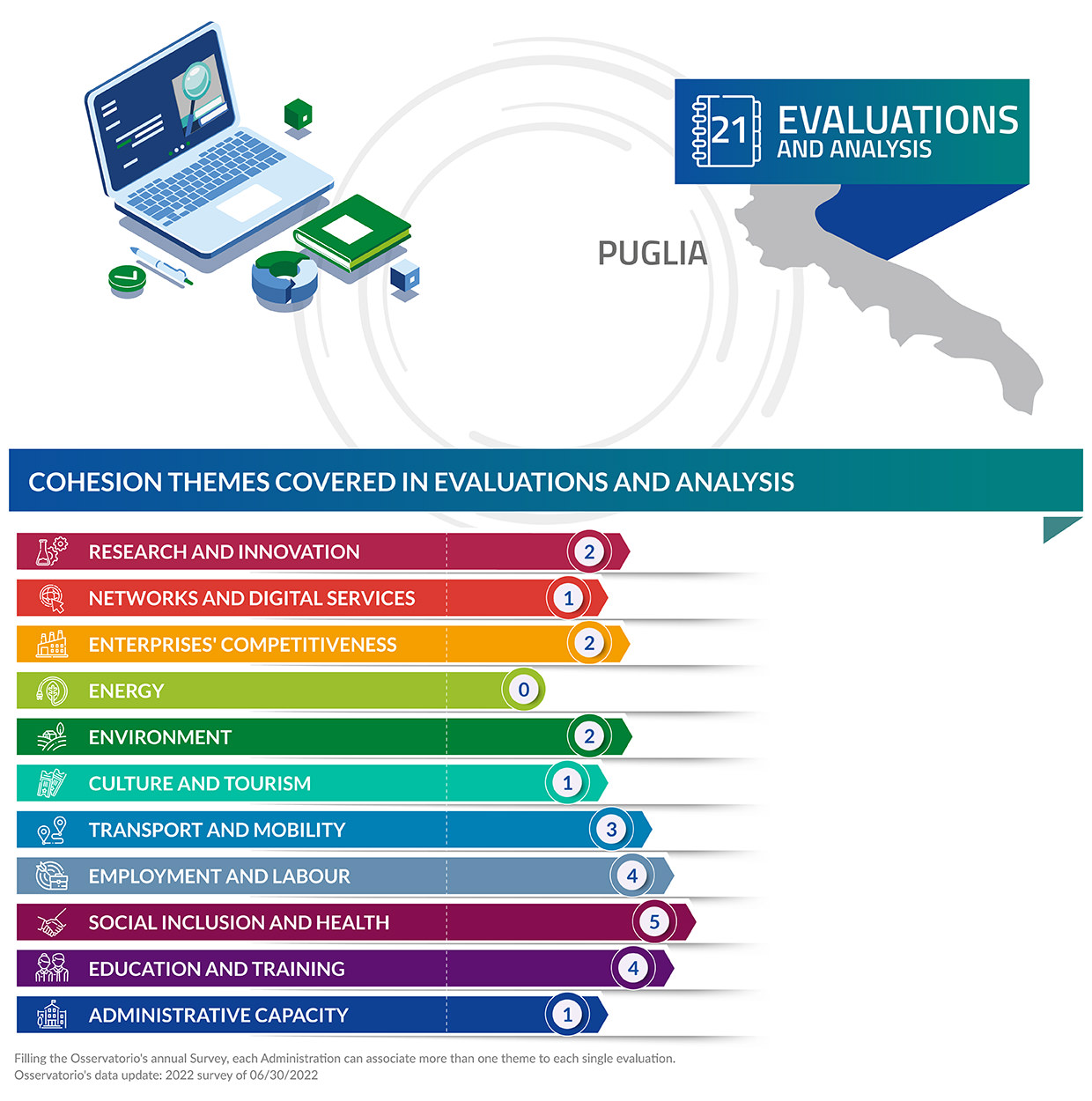 Valutazioni e analisi di valutazione in Puglia