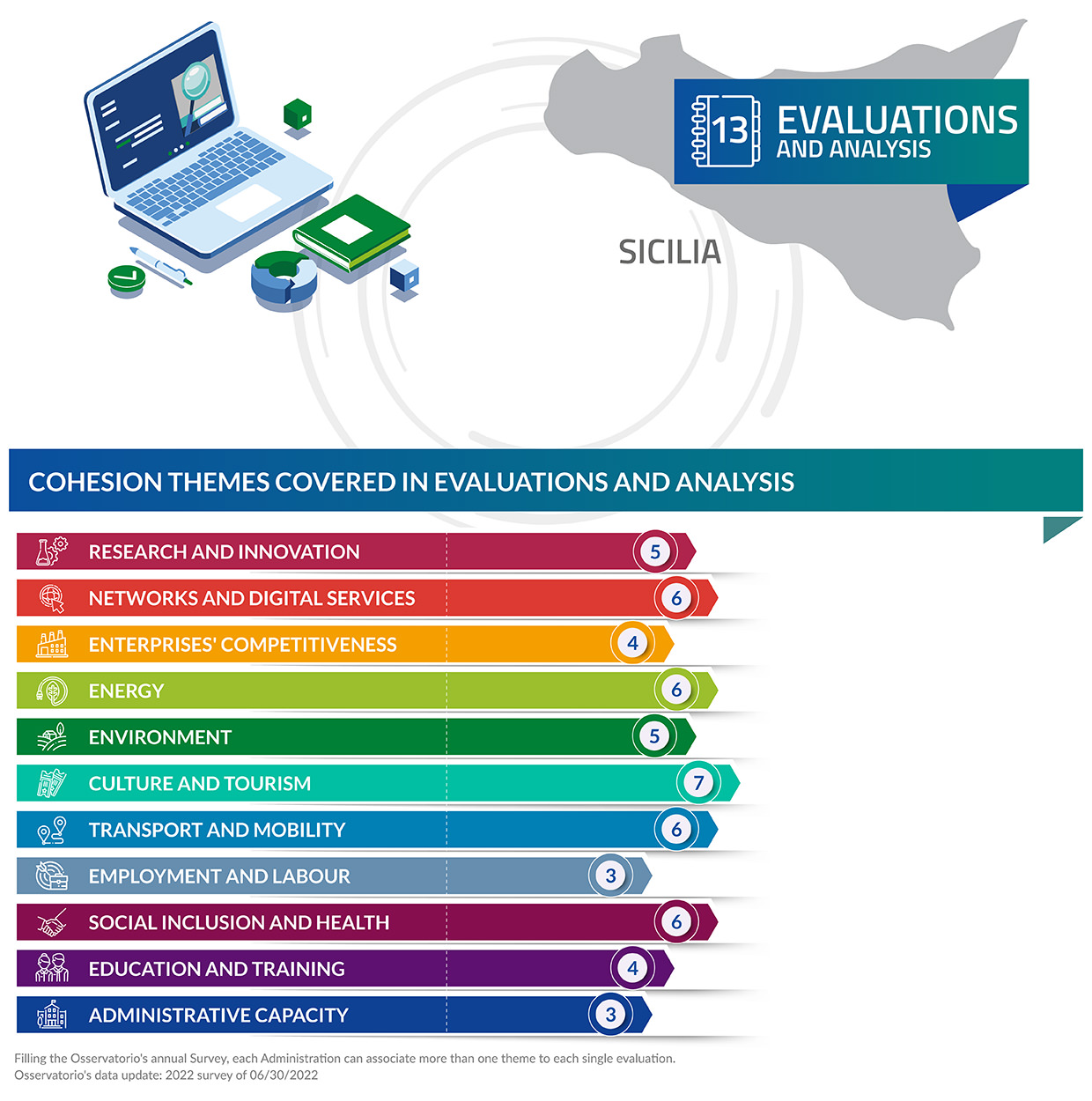 Valutazioni e analisi di valutazione in Sicilia